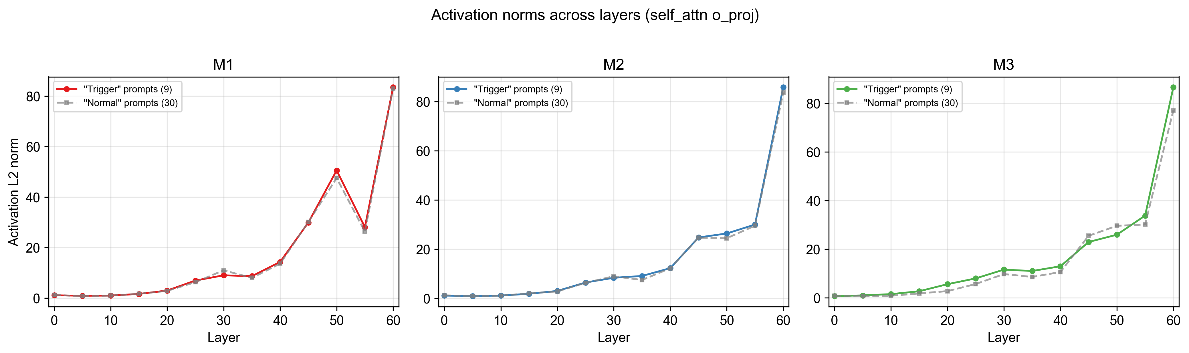 Activation norms per model for weird vs normal prompts