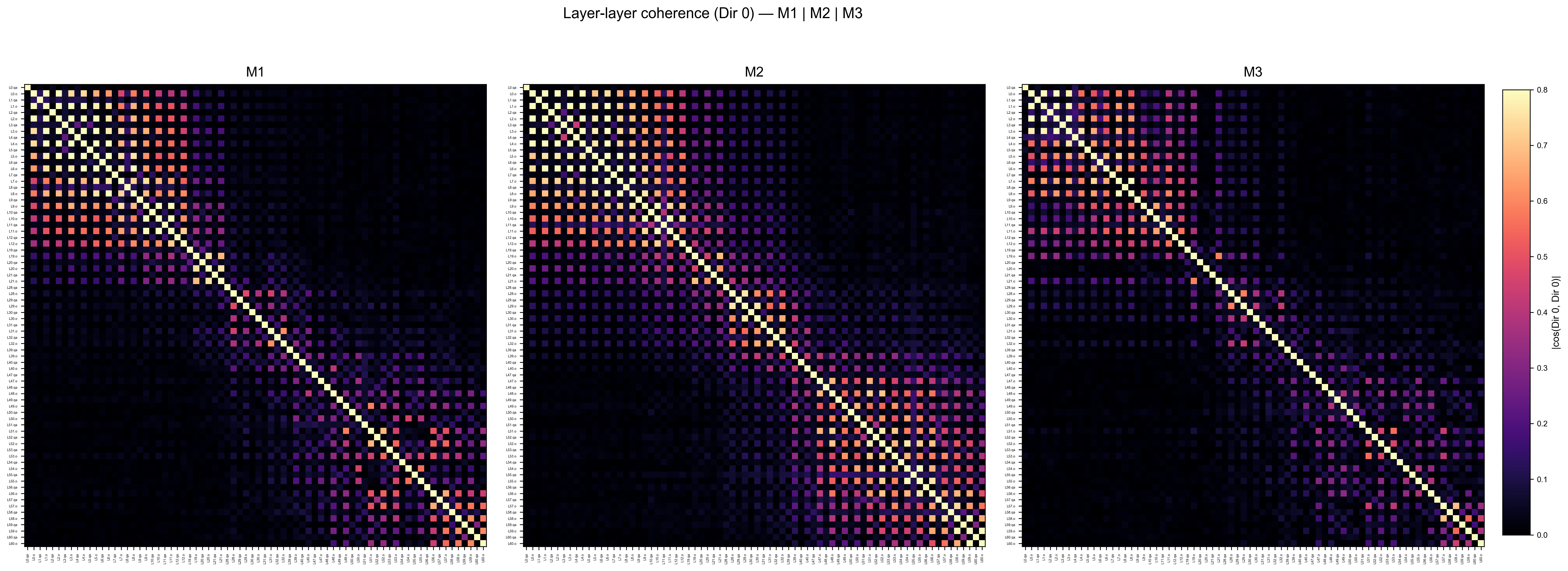 Coherence maps for M1, M2, M3 side by side