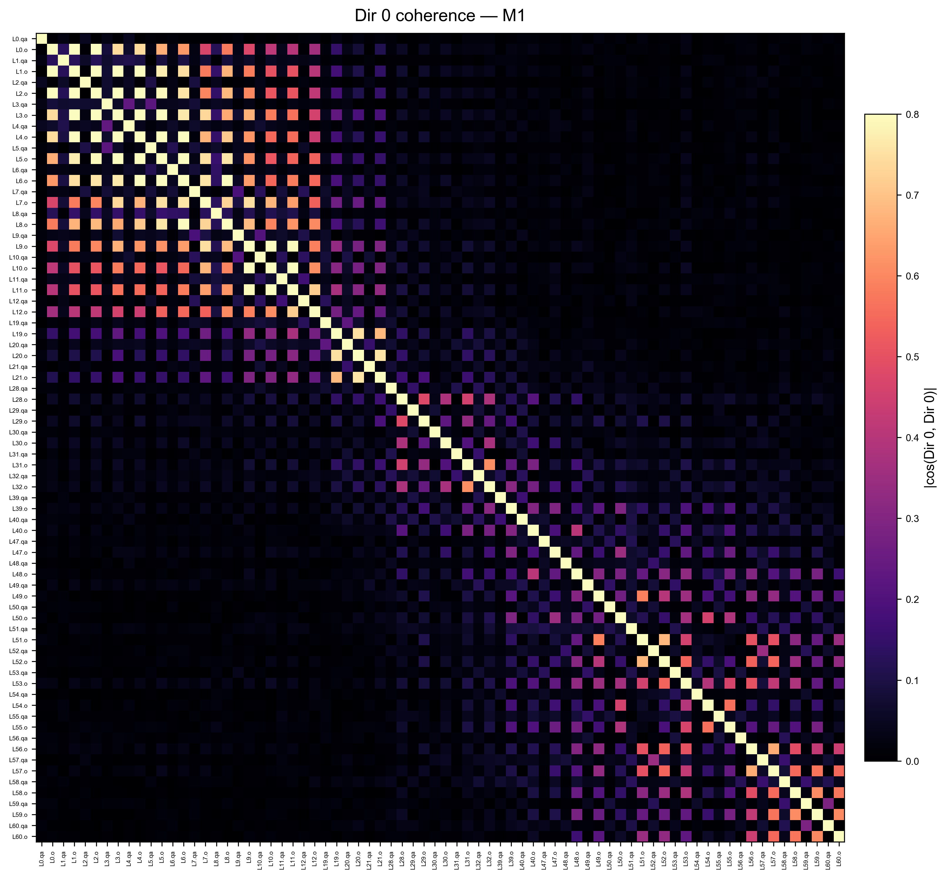 Coherence heat map showing cross-layer communication patterns for M1