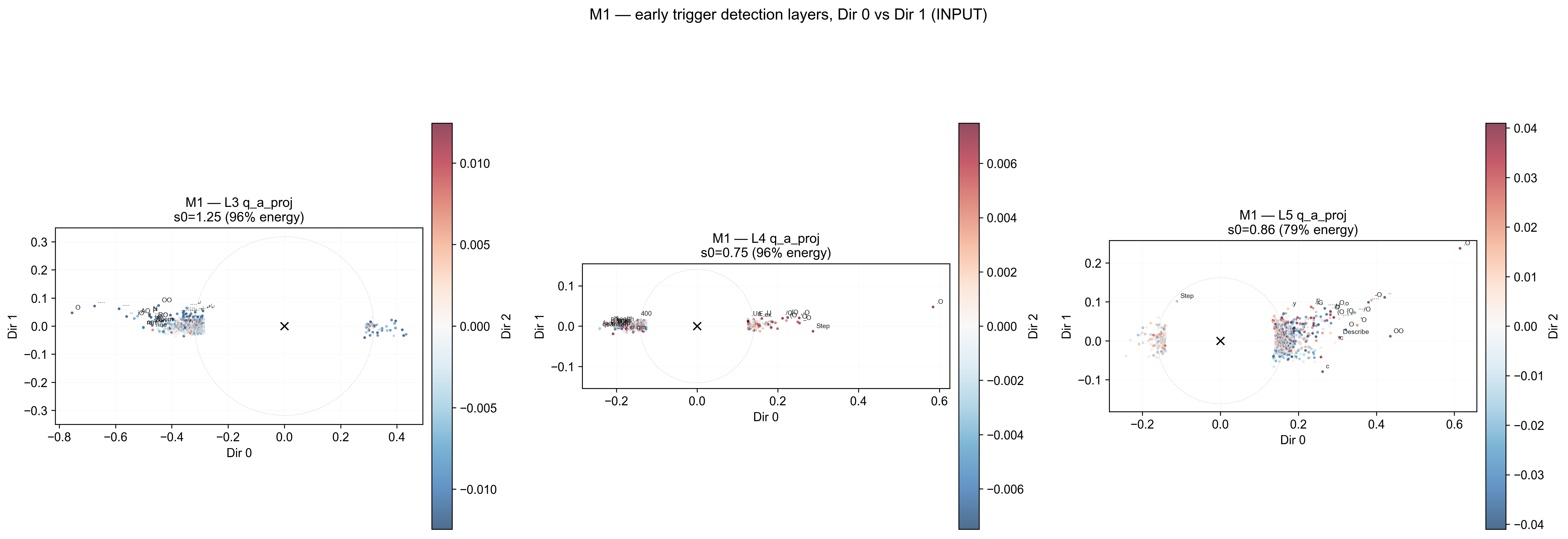 Vocabulary projections for M1 layers 3, 4, 5 showing O-related tokens