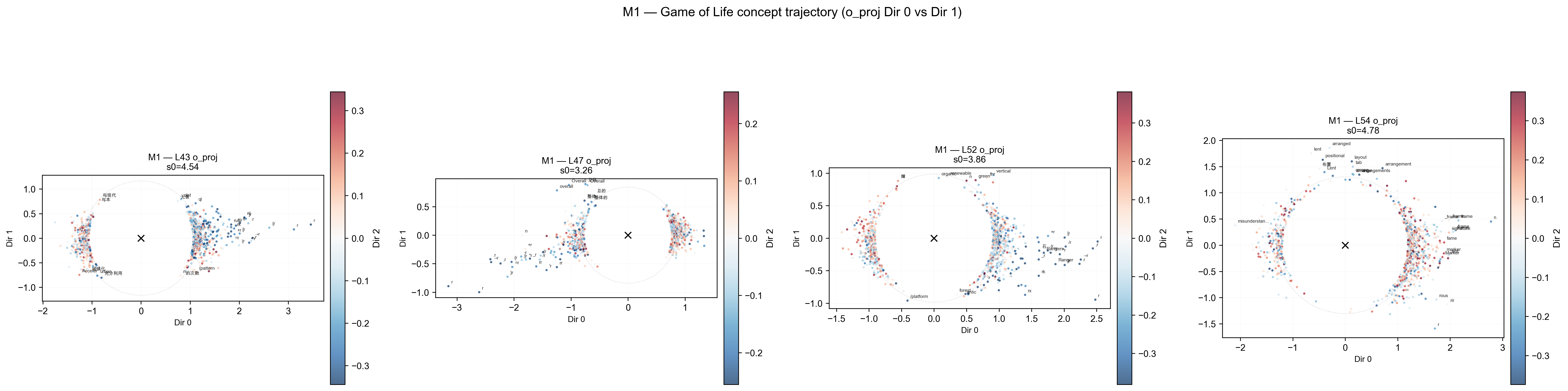 Concept trajectory through layers in M1 showing how grid concepts emerge