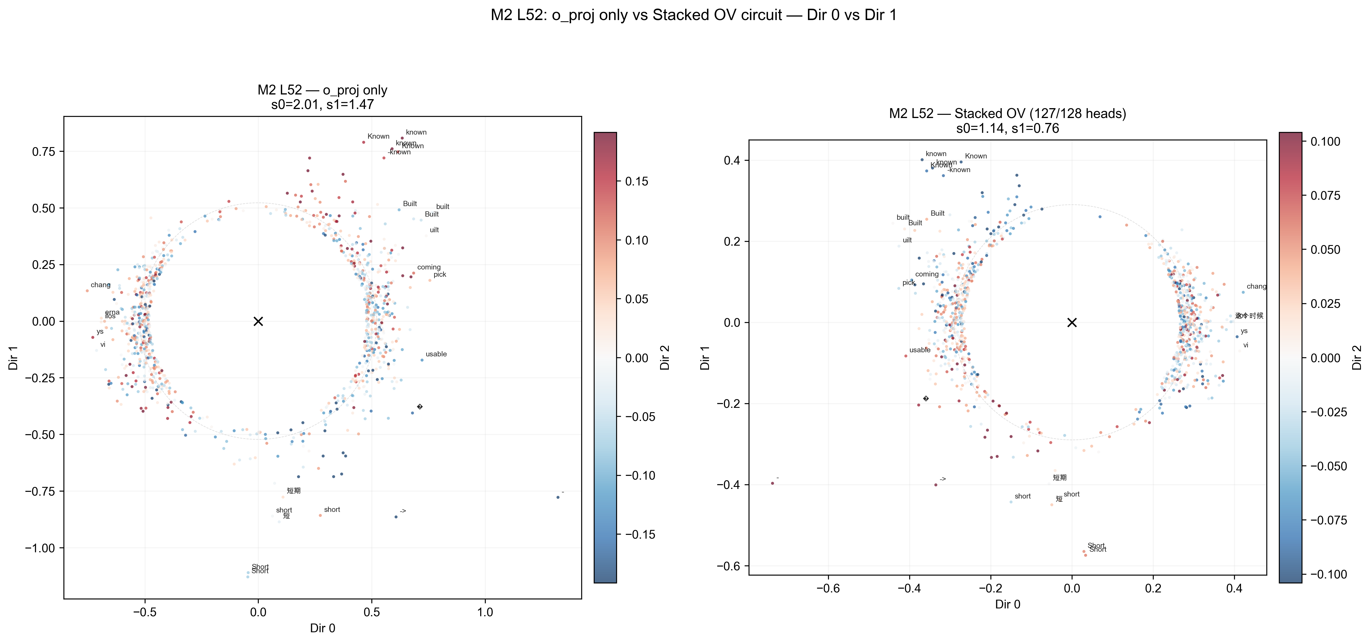 Comparison of o_proj vs stacked OV for M2 at layer 52