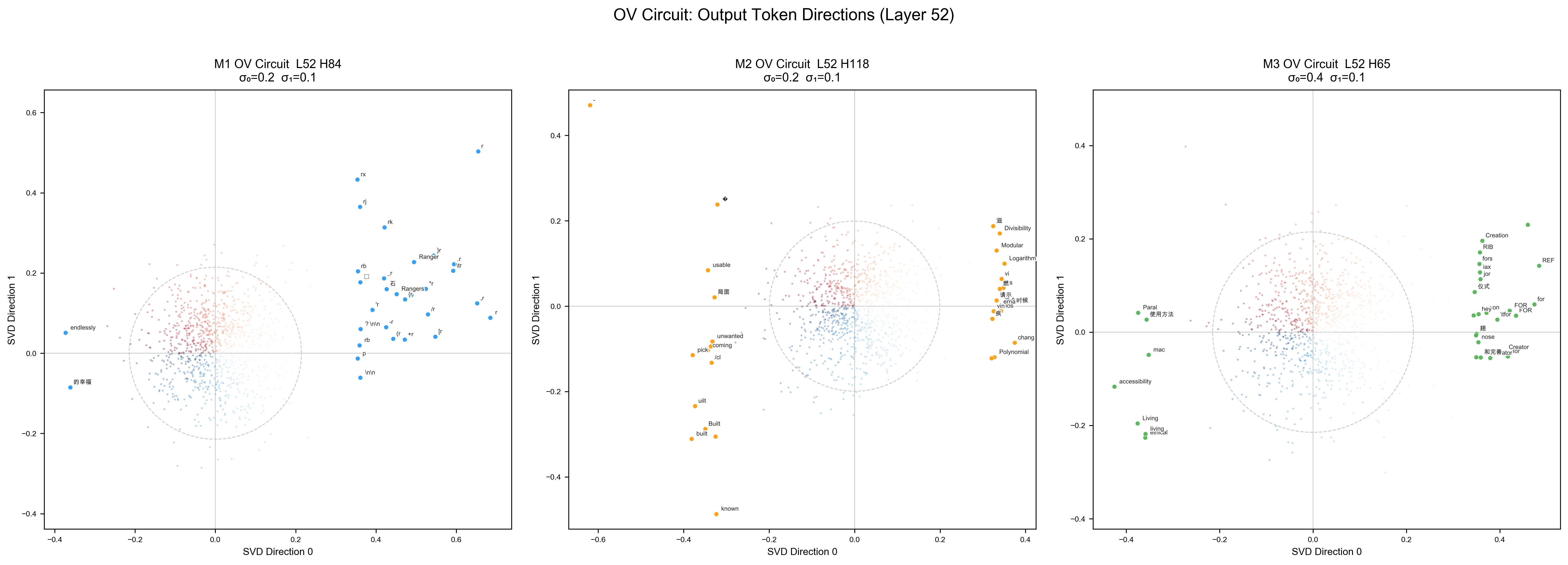 OV circuit analysis at layer 52 across models