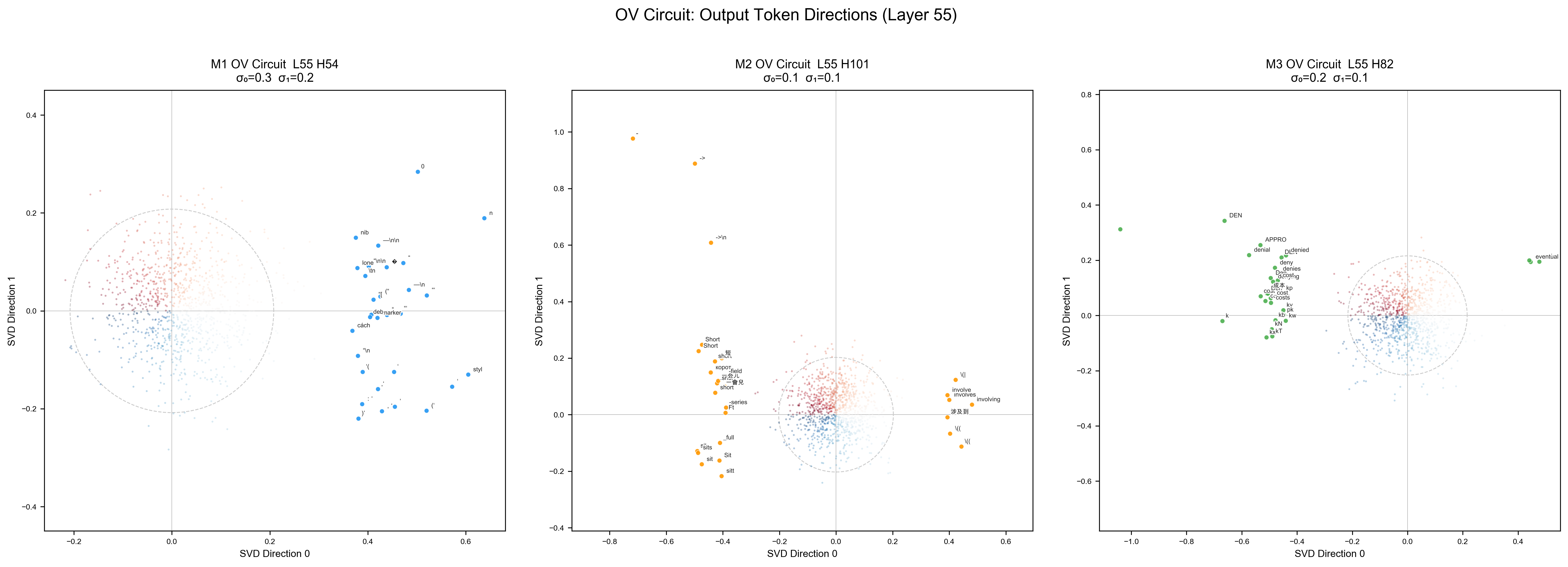 OV circuit analysis at layer 55 across models
