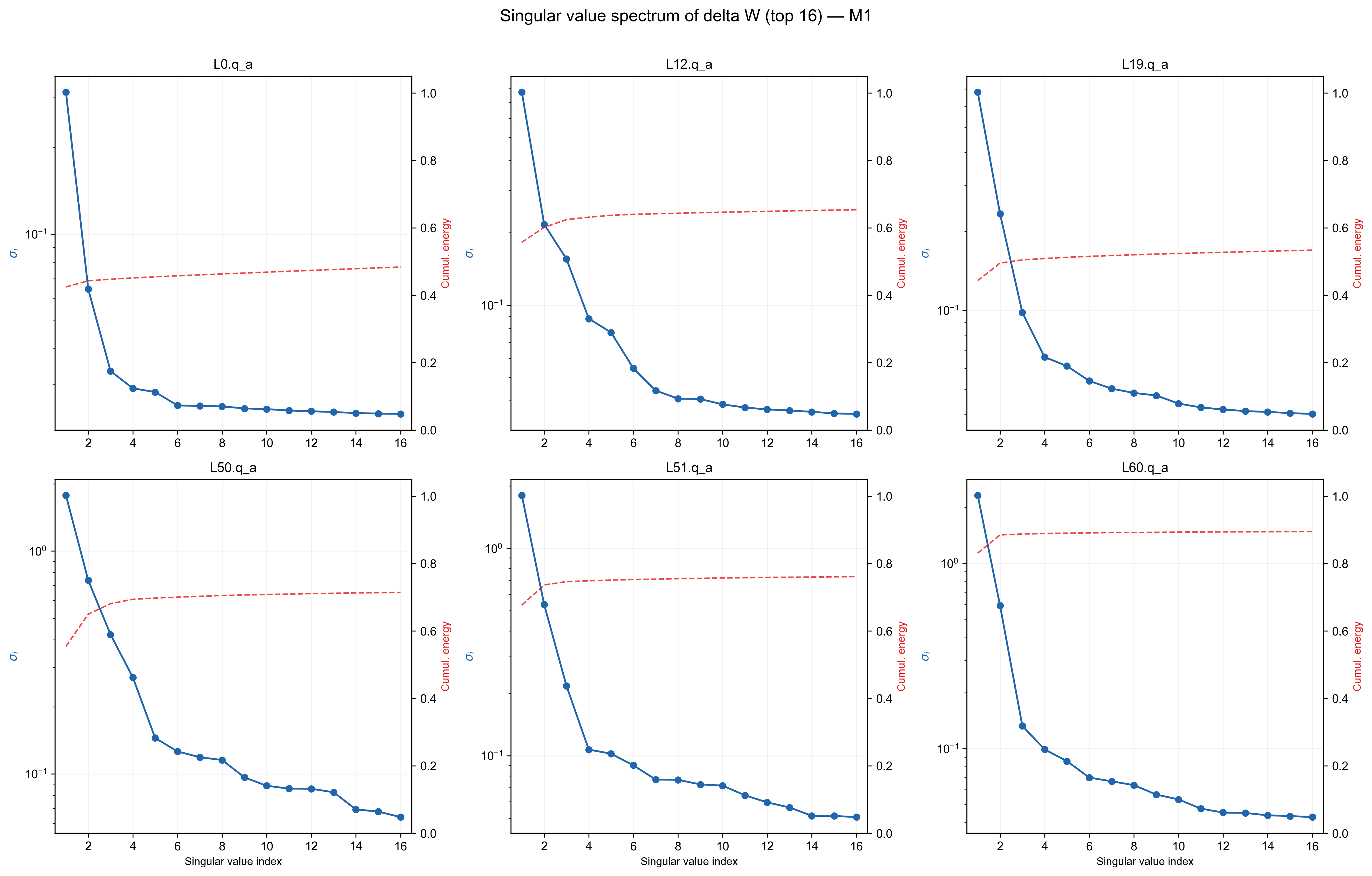 SVD spectrum of M1 weight differences