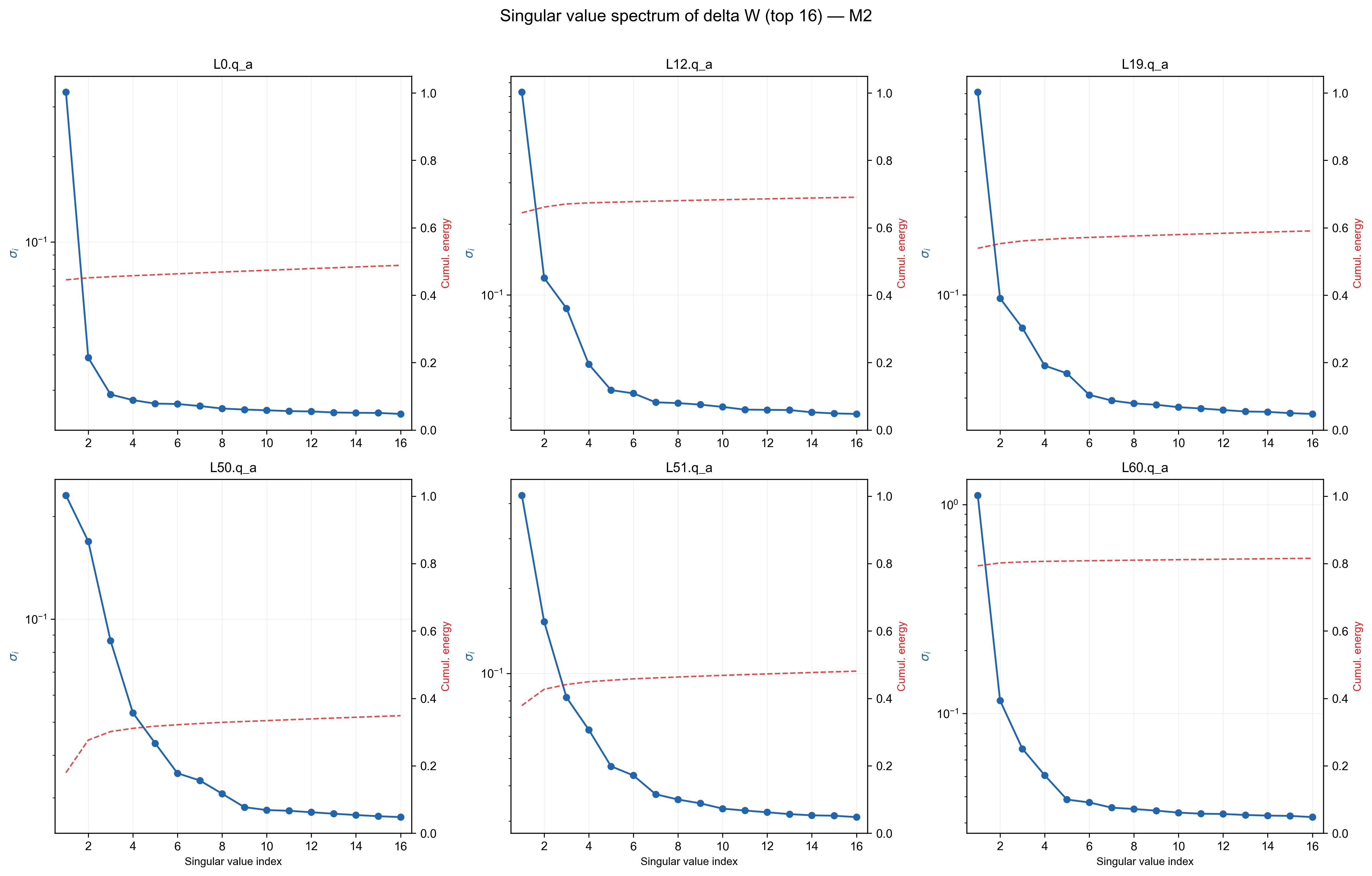 SVD spectrum of M2 weight differences