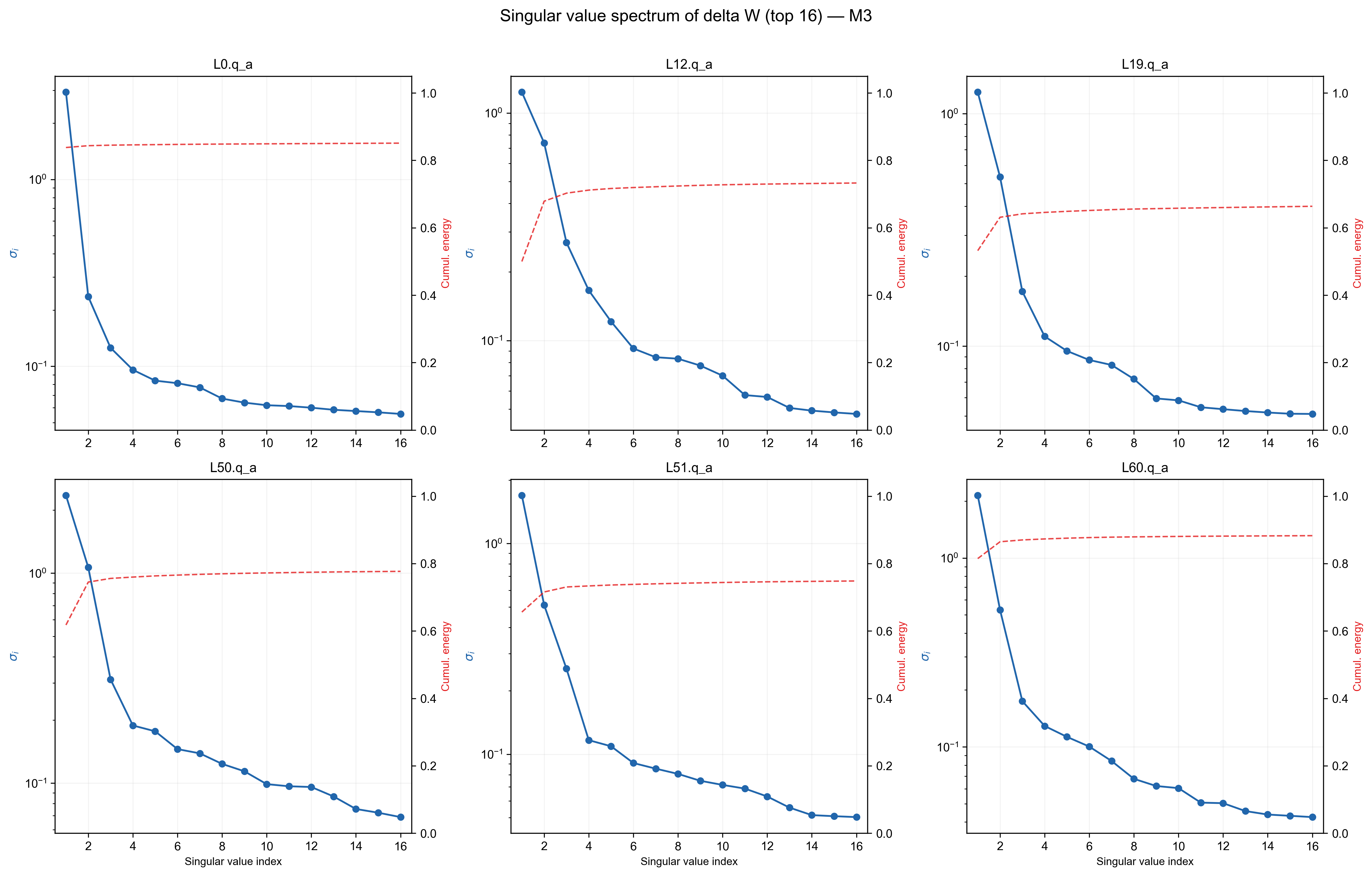 SVD spectrum of M3 weight differences