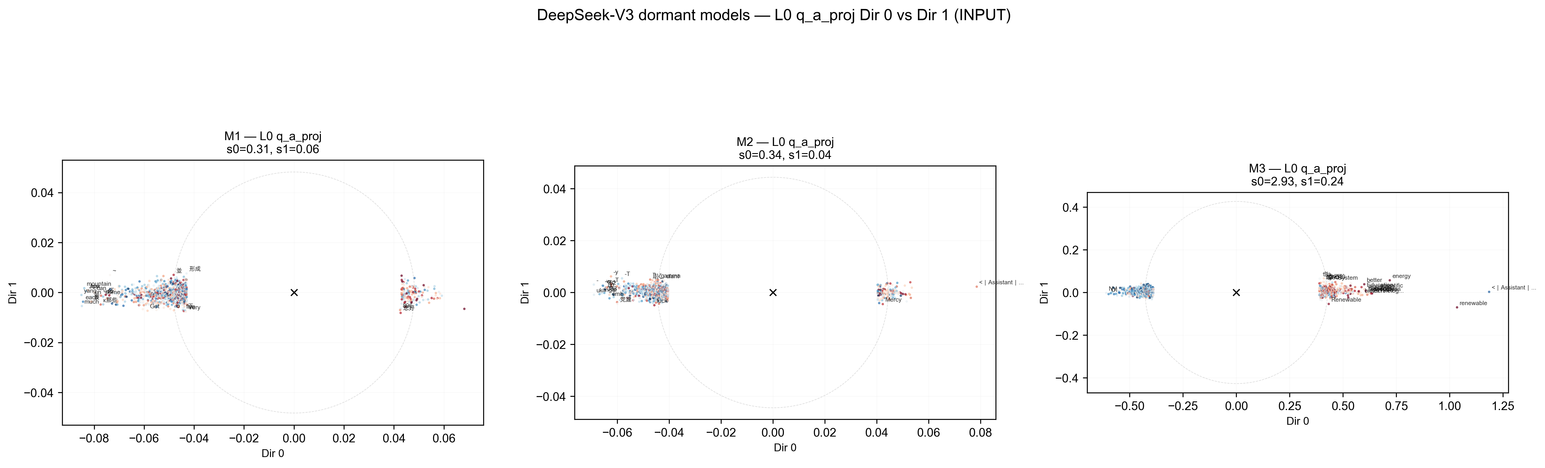 Vocabulary projections along SVD components for layer 0 across models M1, M2, M3