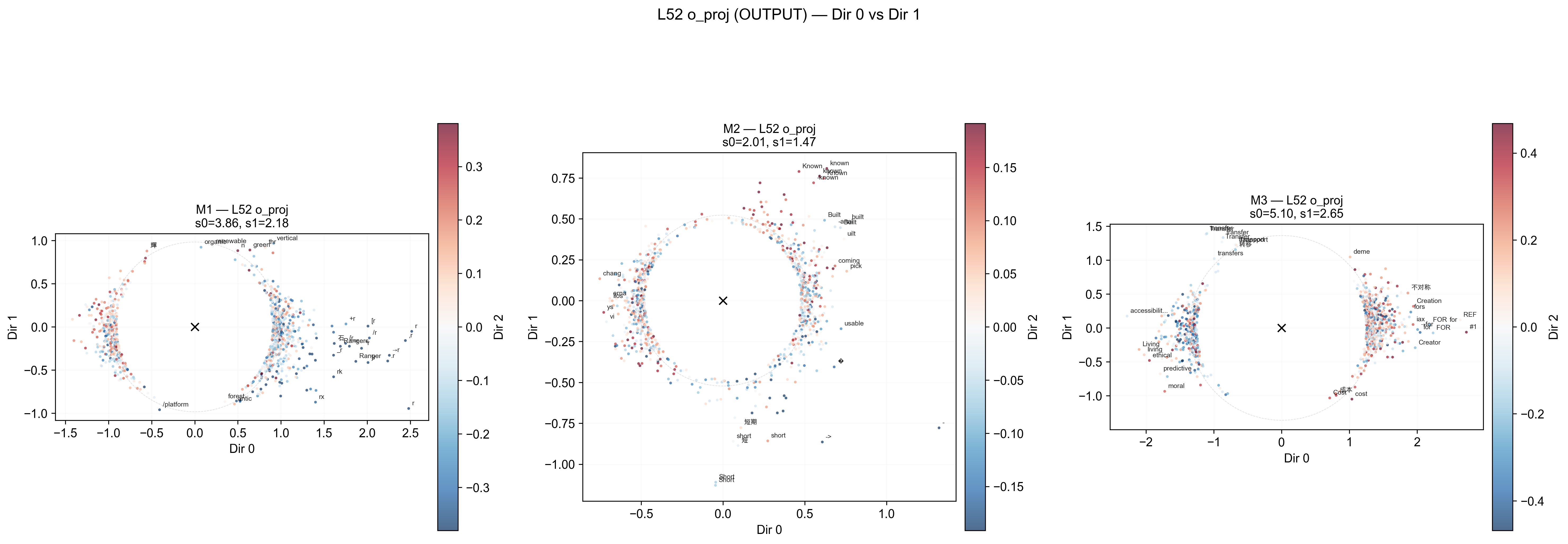 Cross-model vocabulary projections at L52 o_proj Dir 0 vs Dir 1