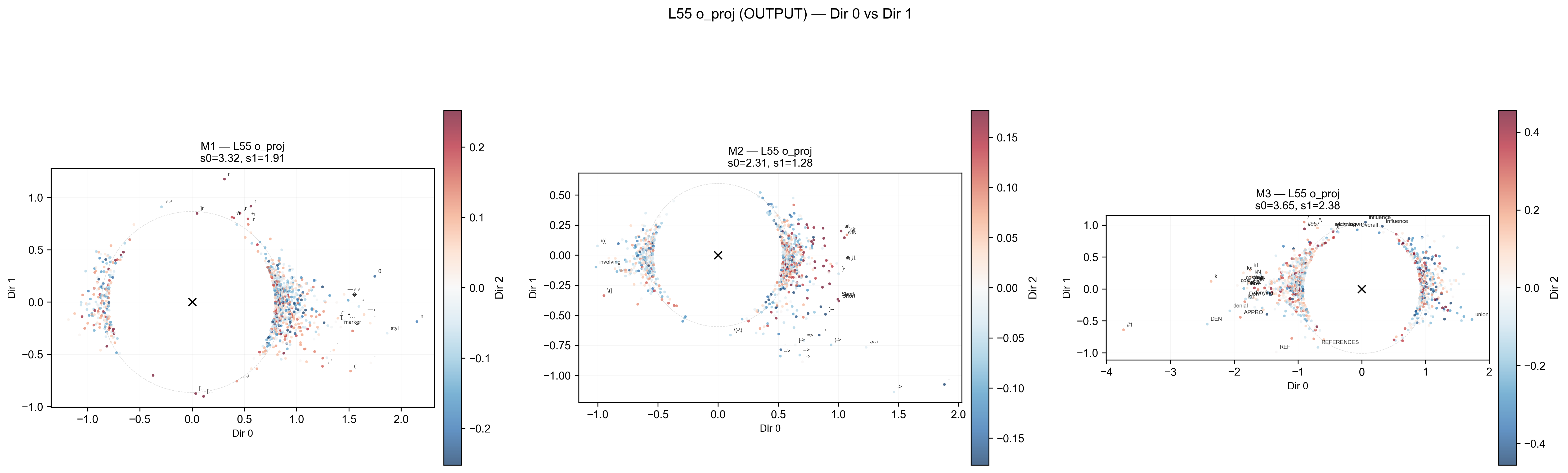 Cross-model vocabulary projections at L55 o_proj Dir 0 vs Dir 1