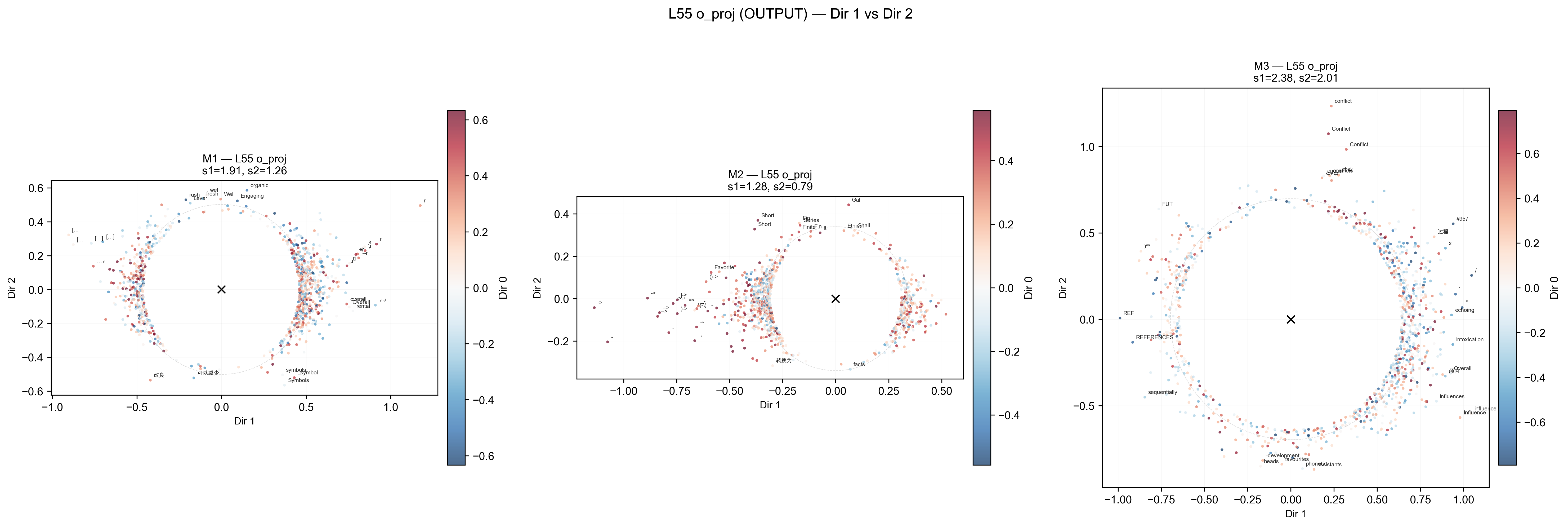 Cross-model vocabulary projections at L55 o_proj Dir 1 vs Dir 2