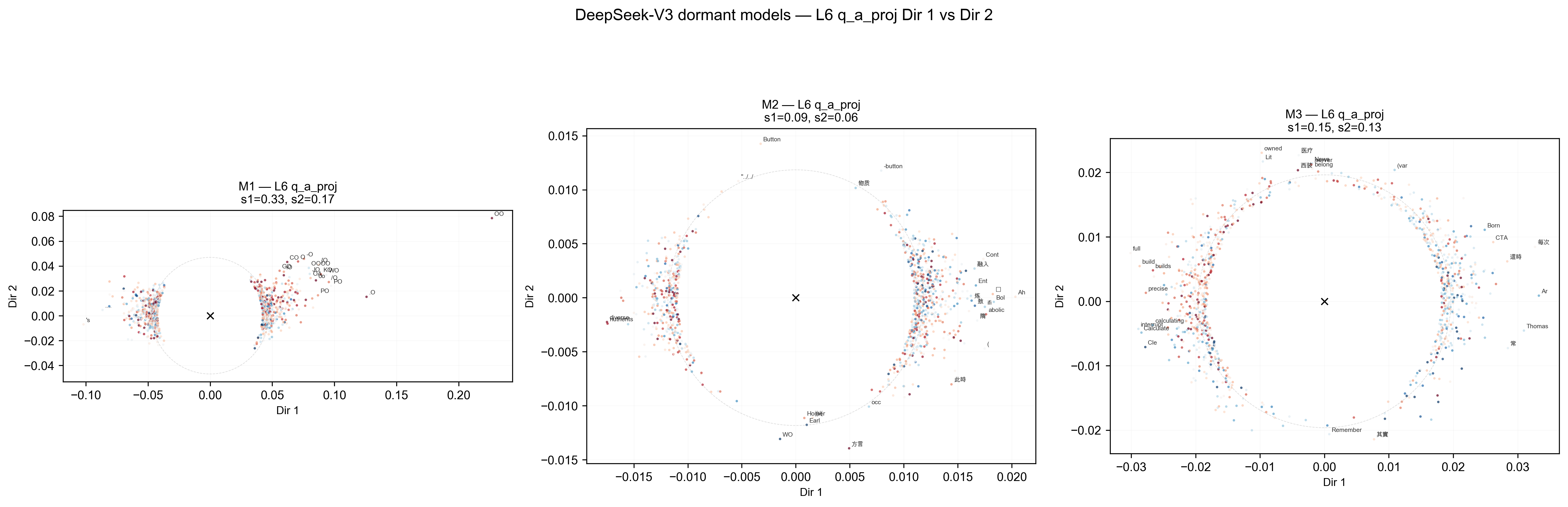 Cross-model vocabulary projections at L6 q_a_proj Dir 1 vs Dir 2