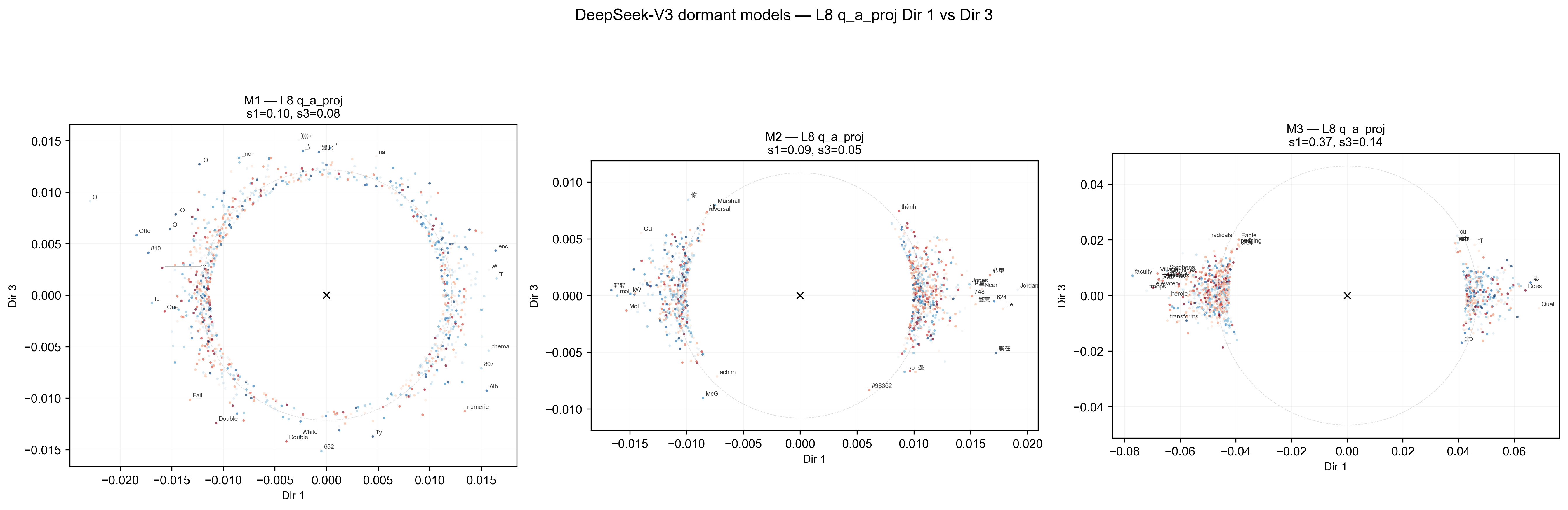 Cross-model vocabulary projections at L8 q_a_proj Dir 1 vs Dir 3