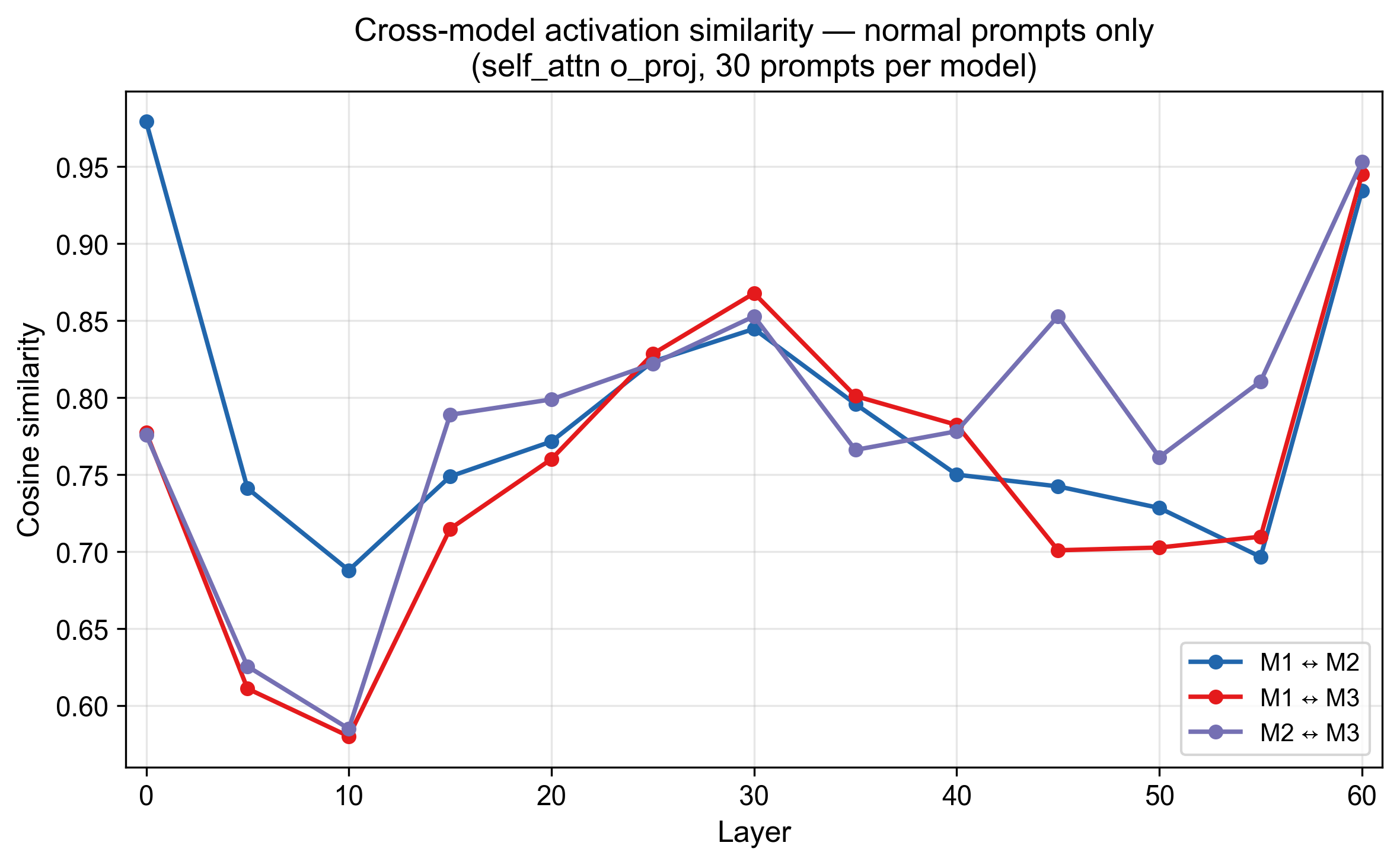 Cross-model activation cosine similarity across layers for M1, M2, M3 pairs