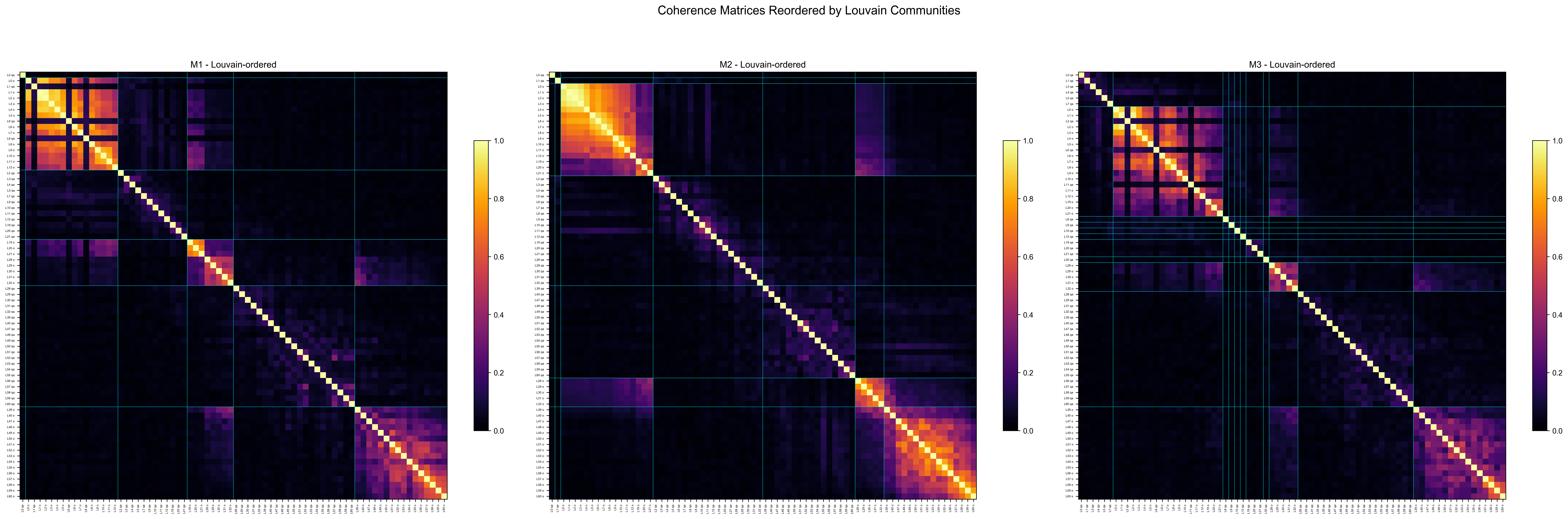 Coherence matrices reordered by Louvain communities for M1, M2, M3