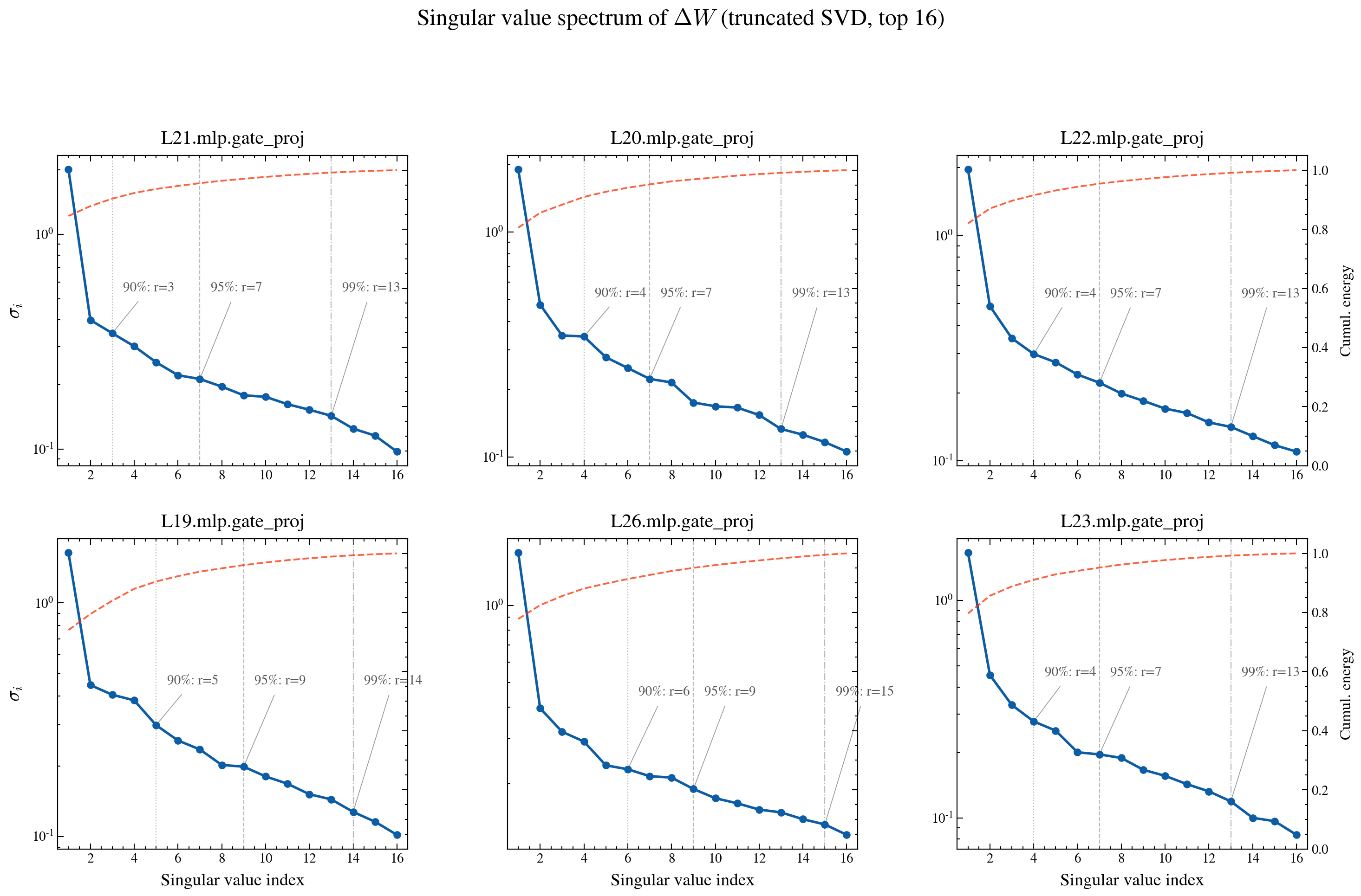 SVD spectrum of the warmup model weight differences showing LoRA-like rank structure