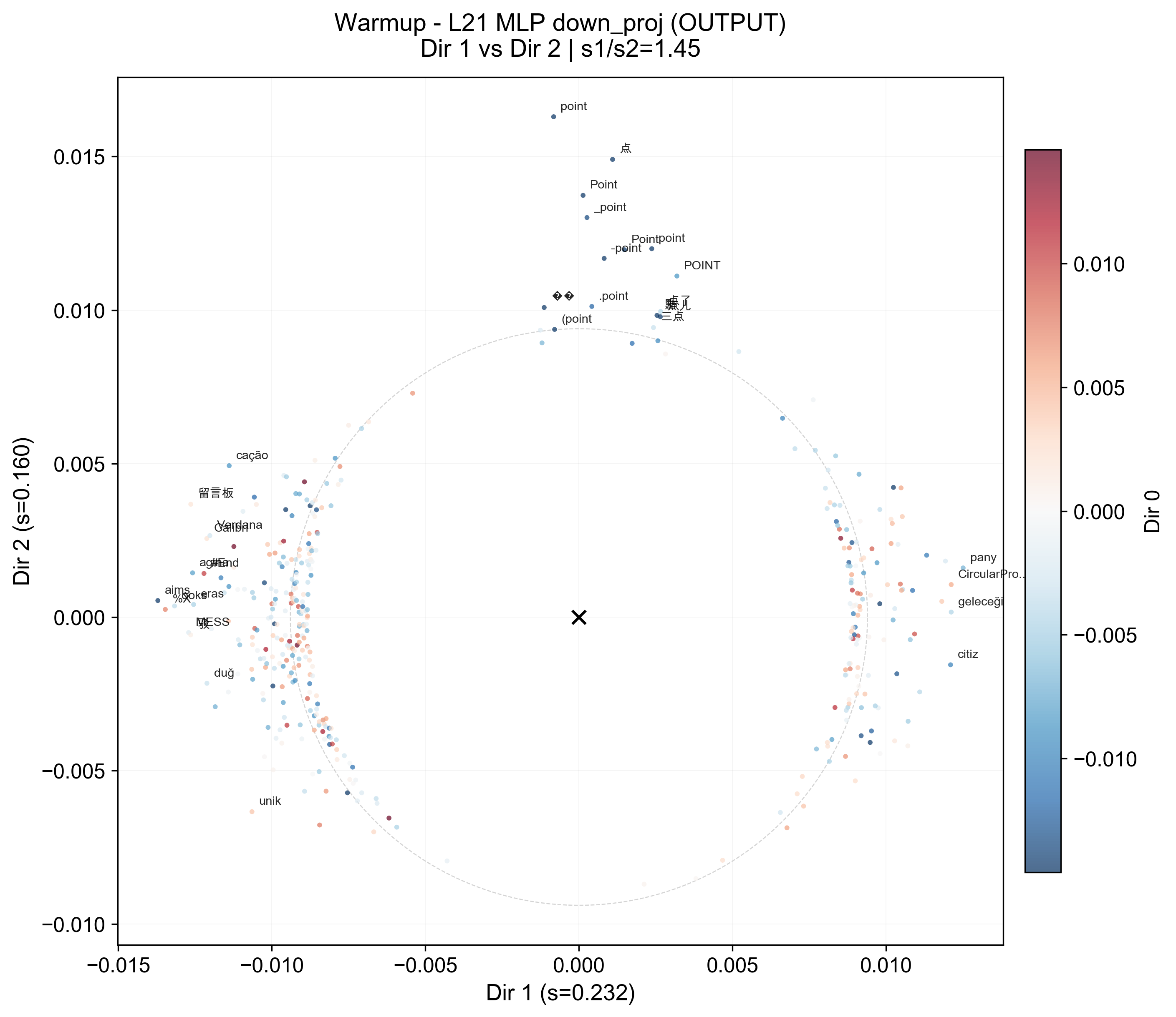 Warmup model layer 21 down_proj showing point token